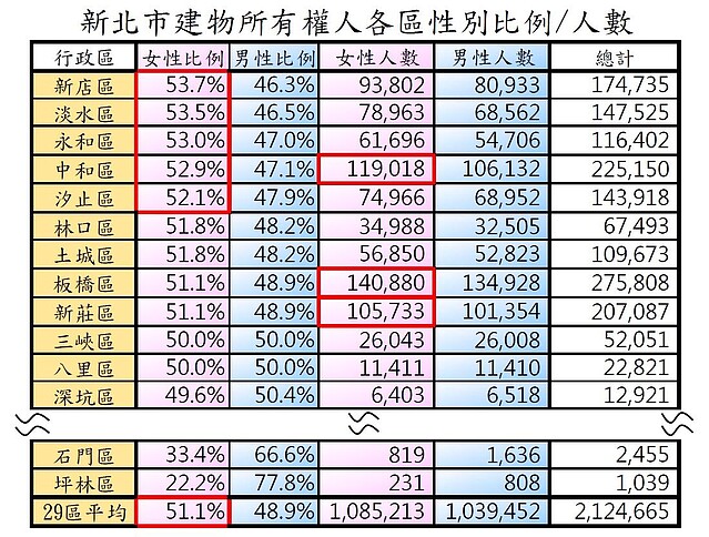 新北市建物所有權人各區性別比例人數(新北地政局提供)